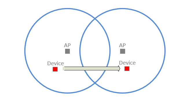 access point signal overlap for uninterrupted roaming