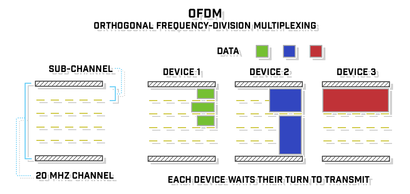 air-time-efficiency--ofdm