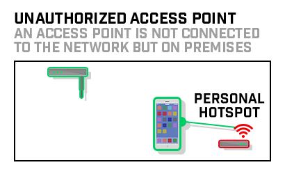 Basics-unauthorized-access-point