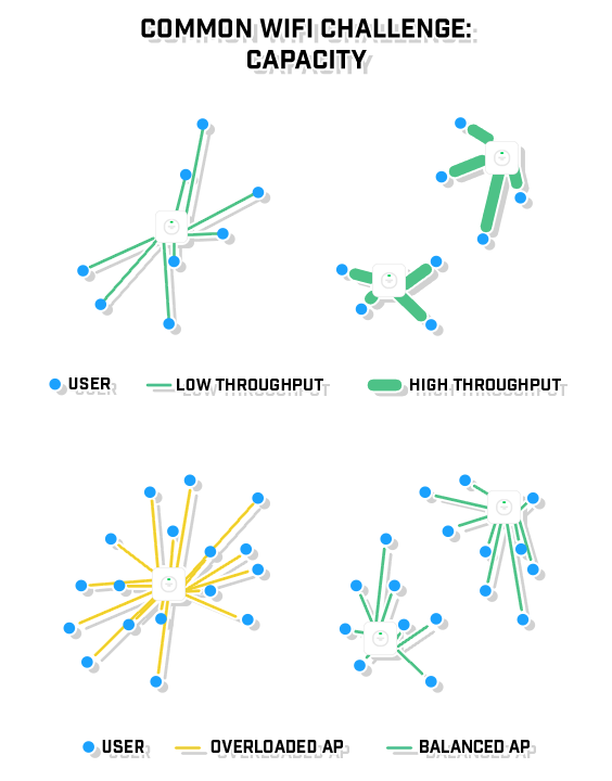 capacity-considerations-for-retail-wifi