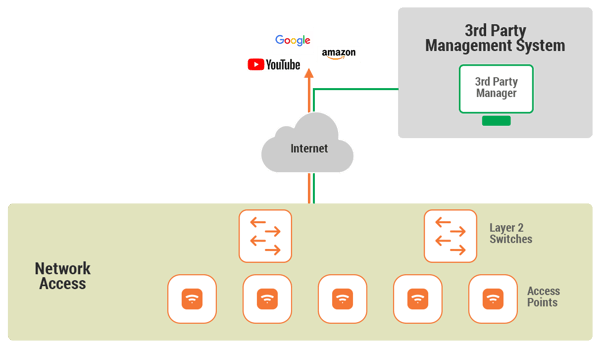 Cloud Based Wireless Network Architecture