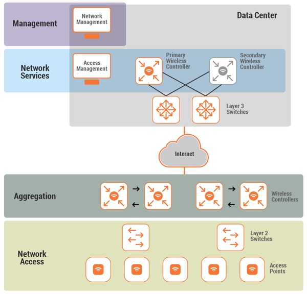 Self Hosted Wireless Network Architecture