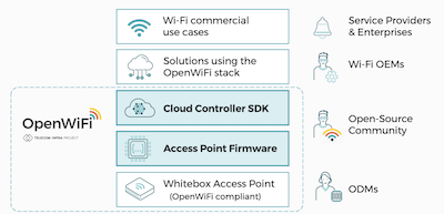 openwifi-components