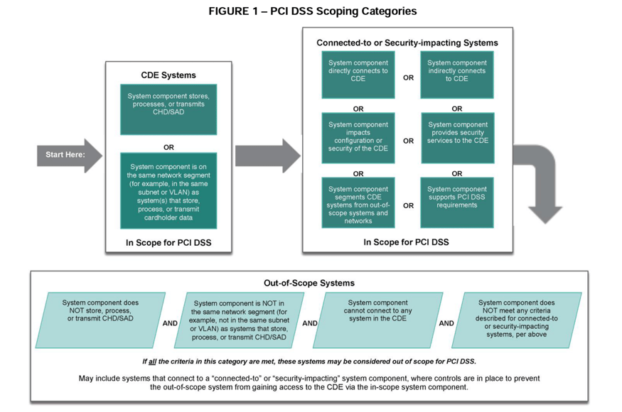 PCI DSS Network segmentation