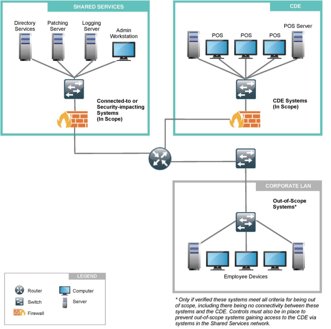 pci-compliance-wifi-network-segmenation