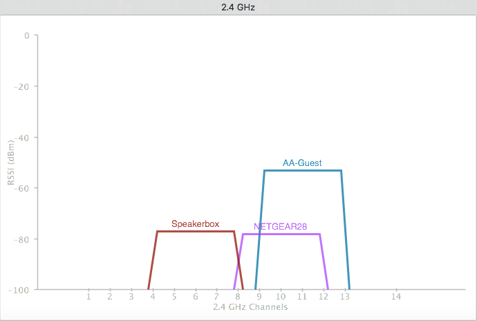 2-4-ghz-interference-overlap-channel