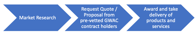 sewp-gwac-order-process