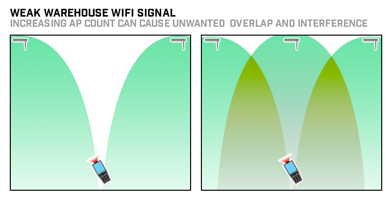 warehouse-wifi-do-not-increase-AP-count