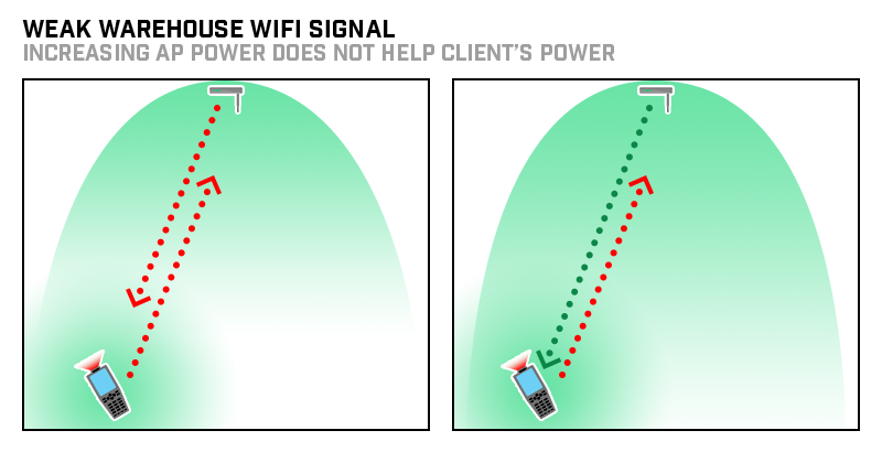 warehouse-wifi-do-not-increase-AP-power