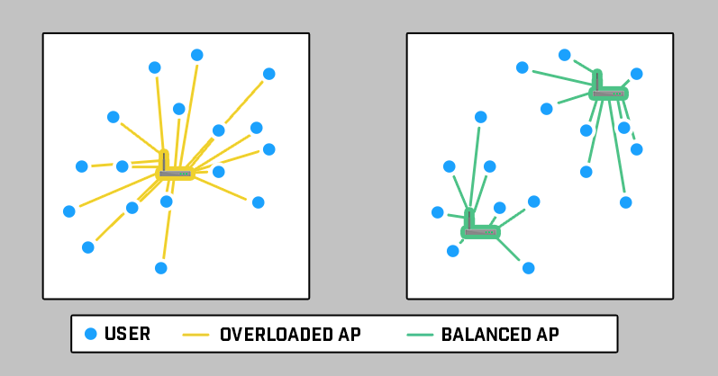 Access Point Client Capacity Can Be a Factor in Wireless Performance